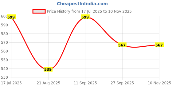 myntra.com Walkfree Women Embellished Ethnic Mojaris Flats walkfree Price History Graph from 17 Jul 2025 to 10 Nov 2025