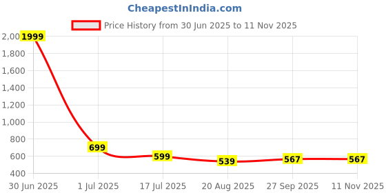 myntra.com Walkfree Women Embellished Ethnic Mojaris Flats walkfree Price History Graph from 30 Jun 2025 to 10 Nov 2025