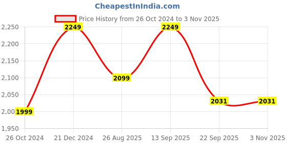 myntra.com Walkfree Women Faux Fur Trim Winter Boots walkfree Price History Graph from 26 Oct 2024 to 2 Nov 2025