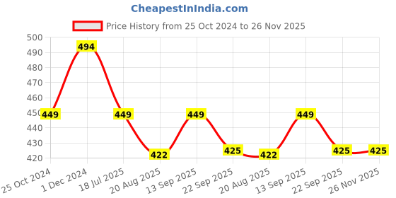 myntra.com Walkfree Women Green Open Toe Flats with Buckles walkfree Price History Graph from 25 Oct 2024 to 26 Nov 2025