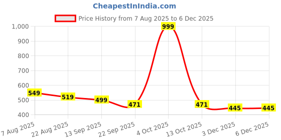 myntra.com Walkfree Women One Toe Flats with Laser Cuts walkfree Price History Graph from 7 Aug 2025 to 5 Dec 2025