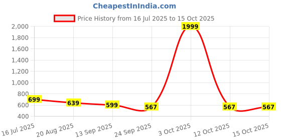 myntra.com Walkfree Women Open Toe Block Heel Sandals walkfree Price History Graph from 16 Jul 2025 to 14 Oct 2025