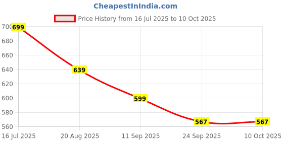 myntra.com Walkfree Women Open Toe Block Heeled Sandals walkfree Price History Graph from 16 Jul 2025 to 10 Oct 2025