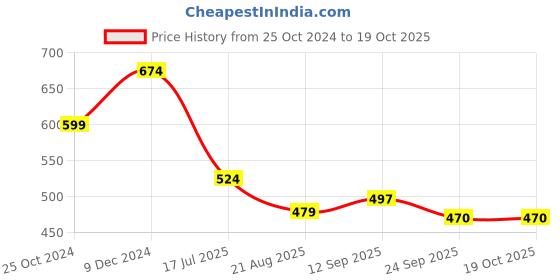 myntra.com Walkfree Women Open Toe Flats walkfree Price History Graph from 25 Oct 2024 to 17 Oct 2025