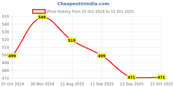 myntra.com Walkfree Women Open Toe Flats walkfree Price History Graph from 25 Oct 2024 to 15 Oct 2025
