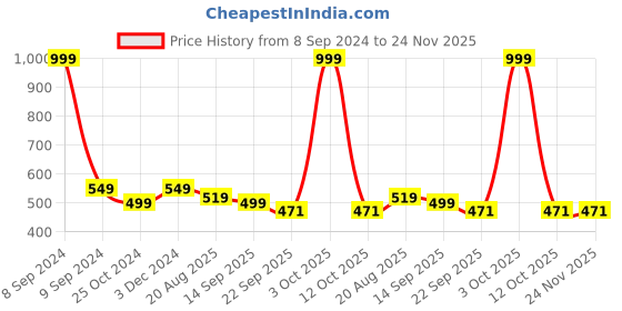 myntra.com Walkfree Women Open Toe Flats walkfree Price History Graph from 8 Sep 2024 to 23 Nov 2025
