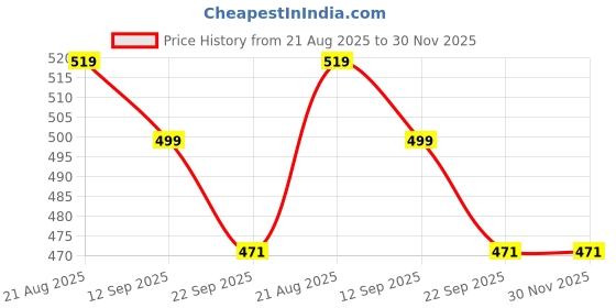 myntra.com Walkfree Women Open Toe Flats walkfree Price History Graph from 21 Aug 2025 to 30 Nov 2025