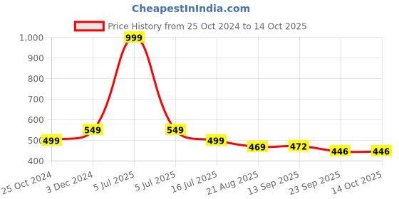 myntra.com Walkfree Women Open Toe Flats with Bows walkfree Price History Graph from 25 Oct 2024 to 14 Oct 2025