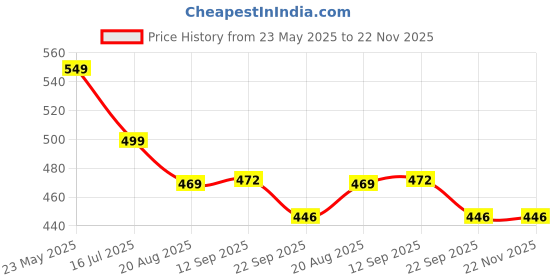 myntra.com Walkfree Women Open Toe Flats with Bows walkfree Price History Graph from 23 May 2025 to 22 Nov 2025