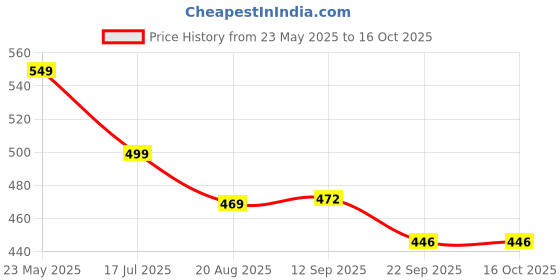 myntra.com Walkfree Women Open Toe Flats with Buckles walkfree Price History Graph from 23 May 2025 to 16 Oct 2025