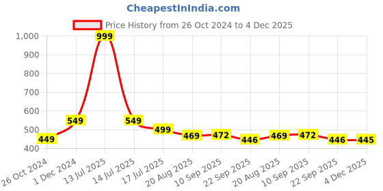 myntra.com Walkfree Women Peach-Coloured Striped Wedge Sandals walkfree Price History Graph from 26 Oct 2024 to 4 Dec 2025