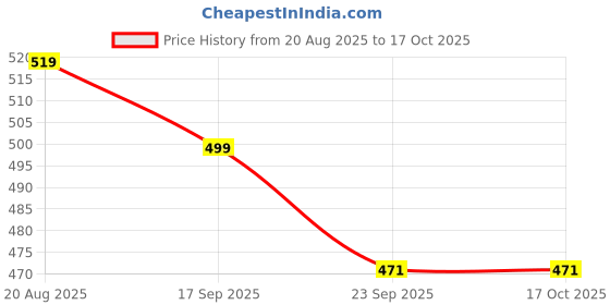 myntra.com Walkfree Women Printed Open Toe Flats walkfree Price History Graph from 20 Aug 2025 to 16 Oct 2025