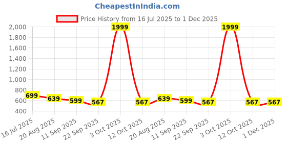 myntra.com Walkfree Women Square Toe Block Heel Sandals walkfree Price History Graph from 16 Jul 2025 to 30 Nov 2025