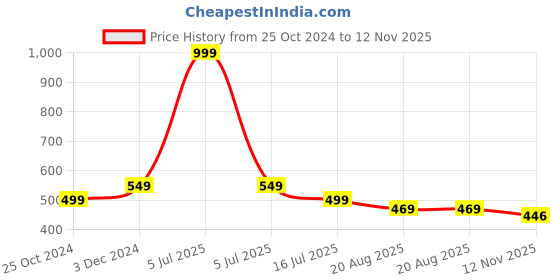 myntra.com Walkfree Women Striped Open Toe Flats With Bows walkfree Price History Graph from 25 Oct 2024 to 12 Nov 2025