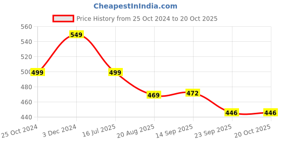 myntra.com Walkfree Women Striped Open Toe Flats with Bows walkfree Price History Graph from 25 Oct 2024 to 19 Oct 2025