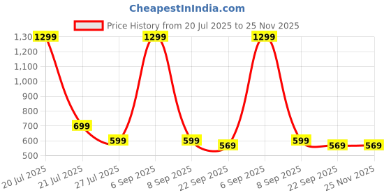 myntra.com WALKLINE Men Black Shoe walkline Price History Graph from 20 Jul 2025 to 24 Nov 2025