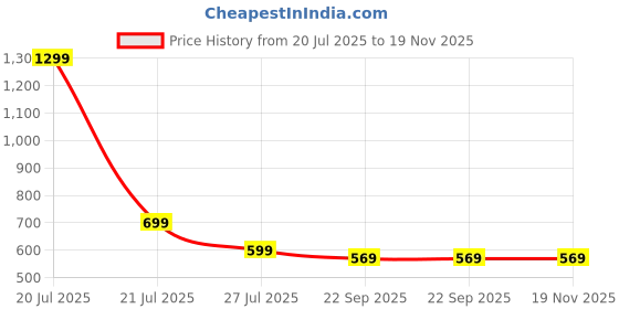 myntra.com WALKLINE Men Blue Loafers walkline Price History Graph from 20 Jul 2025 to 19 Nov 2025