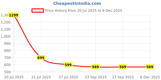 myntra.com WALKLINE Men Grey Leather Loafers walkline Price History Graph from 20 Jul 2025 to 6 Dec 2025