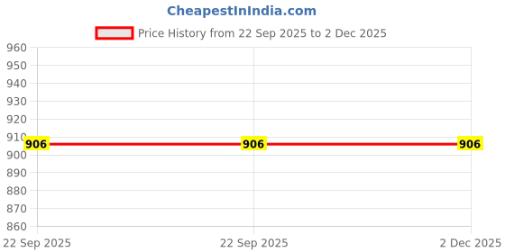 myntra.com WALKLINE Women Pack of 2 Walking Shoes walkline Price History Graph from 22 Sep 2025 to 2 Dec 2025