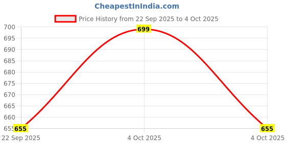 myntra.com WALKWAY by Metro Black Textured Block Sandals walkway by metro Price History Graph from 22 Sep 2025 to 4 Oct 2025