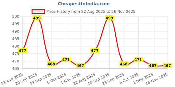 myntra.com WALKWAY by Metro Black Wedge Sandals walkway by metro Price History Graph from 22 Aug 2025 to 25 Nov 2025