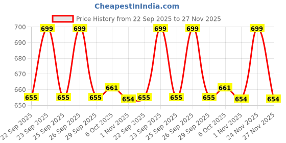 myntra.com WALKWAY by Metro Brown Comfort Mules walkway by metro Price History Graph from 22 Sep 2025 to 27 Nov 2025