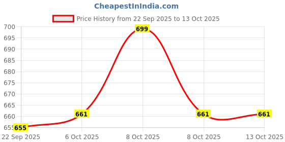 myntra.com WALKWAY by Metro Colourblocked Wedge Peep Toes with Buckles walkway by metro Price History Graph from 22 Sep 2025 to 12 Oct 2025