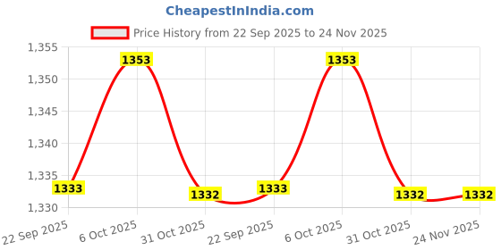 myntra.com WALKWAY by Metro Colourblocked Wedge Sandals walkway by metro Price History Graph from 22 Sep 2025 to 23 Nov 2025