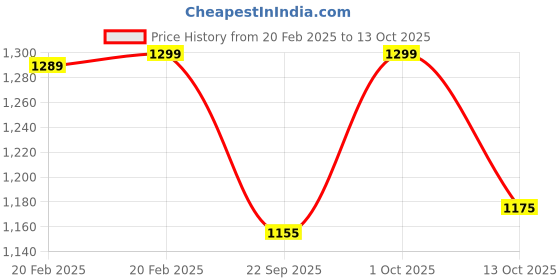 myntra.com WALKWAY by Metro Embellished Block Heel Pumps walkway by metro Price History Graph from 20 Feb 2025 to 13 Oct 2025