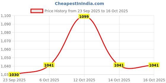 myntra.com WALKWAY by Metro Embellished Block Peep Toes walkway by metro Price History Graph from 23 Sep 2025 to 14 Oct 2025