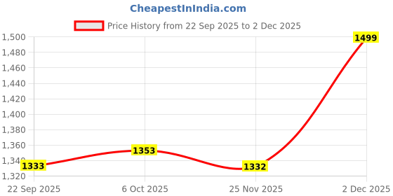 myntra.com WALKWAY by Metro Embellished Block Sandals walkway by metro Price History Graph from 22 Sep 2025 to 2 Dec 2025