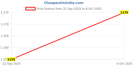 myntra.com WALKWAY by Metro Embellished Block Sandals walkway by metro Price History Graph from 22 Sep 2025 to 6 Oct 2025