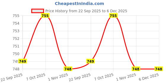 myntra.com WALKWAY by Metro Embellished Comfort Sandals with Laser Cuts walkway by metro Price History Graph from 22 Sep 2025 to 5 Dec 2025