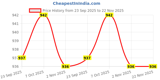 myntra.com WALKWAY by Metro Embellished Flatform Sandals walkway by metro Price History Graph from 23 Sep 2025 to 22 Nov 2025