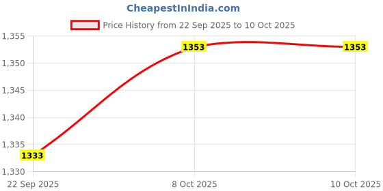 myntra.com WALKWAY by Metro Embellished Flatform with walkway by metro Price History Graph from 22 Sep 2025 to 10 Oct 2025