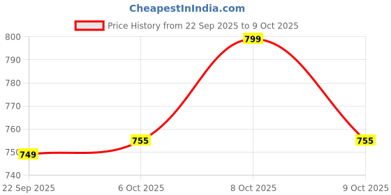 myntra.com WALKWAY by Metro Embellished Flatform with walkway by metro Price History Graph from 22 Sep 2025 to 8 Oct 2025