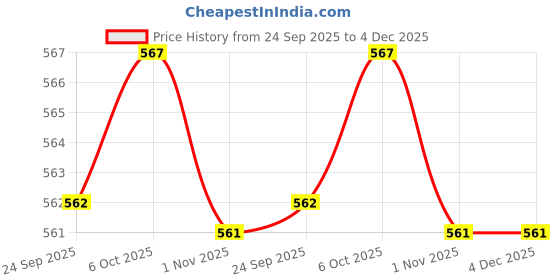 myntra.com WALKWAY by Metro Embellished Kitten Pumps with Bows walkway by metro Price History Graph from 24 Sep 2025 to 4 Dec 2025