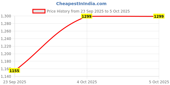 myntra.com WALKWAY by Metro Embellished Open Toe Block Sandals walkway by metro Price History Graph from 23 Sep 2025 to 4 Oct 2025
