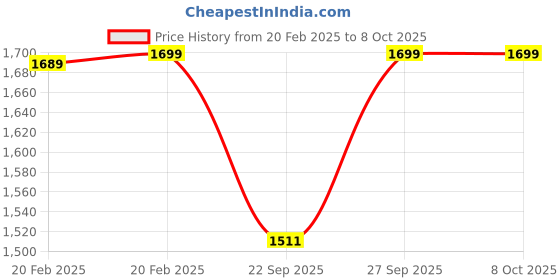 myntra.com WALKWAY by Metro Embellished Open Toe Wedges walkway by metro Price History Graph from 20 Feb 2025 to 8 Oct 2025