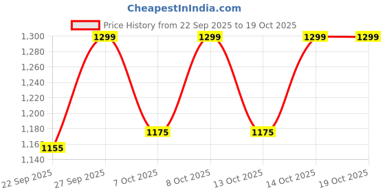 myntra.com WALKWAY by Metro Embellished Round Toe Mules walkway by metro Price History Graph from 22 Sep 2025 to 18 Oct 2025