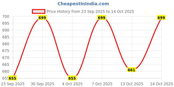 myntra.com WALKWAY by Metro Ethnic One Toe Flats walkway by metro Price History Graph from 23 Sep 2025 to 14 Oct 2025