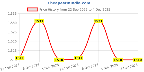 myntra.com WALKWAY by Metro Flatform Sandals walkway by metro Price History Graph from 22 Sep 2025 to 4 Dec 2025