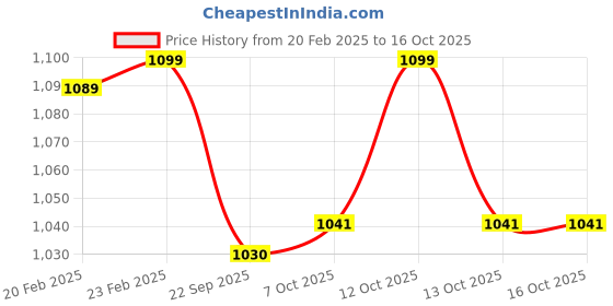 myntra.com WALKWAY by Metro Gold-Toned Embellished Kitten Sandals walkway by metro Price History Graph from 20 Feb 2025 to 16 Oct 2025