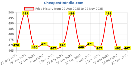 myntra.com WALKWAY by Metro Gold-Toned Wedge Sandal Heels walkway by metro Price History Graph from 22 Aug 2025 to 22 Nov 2025