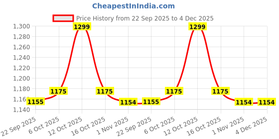 myntra.com WALKWAY by Metro Kitten Sandals walkway by metro Price History Graph from 22 Sep 2025 to 4 Dec 2025
