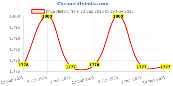 myntra.com WALKWAY by Metro Lace-Up Casual Sneakers walkway by metro Price History Graph from 22 Sep 2025 to 19 Nov 2025