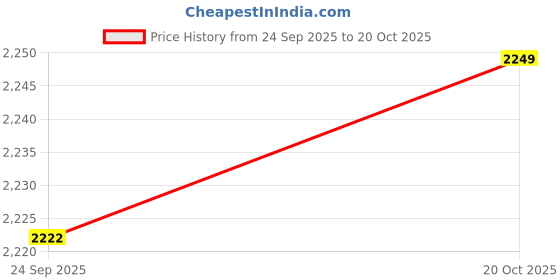 myntra.com WALKWAY by Metro Leather Shoe-Style Sandals walkway by metro Price History Graph from 24 Sep 2025 to 20 Oct 2025