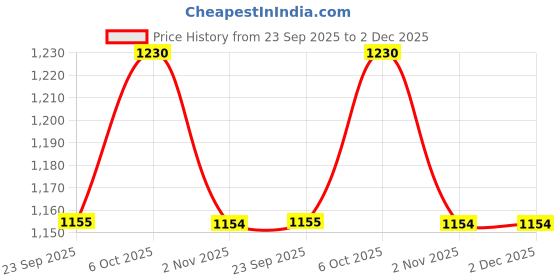 myntra.com WALKWAY by Metro Men Black & Silver-Toned Comfort Sandals walkway by metro Price History Graph from 23 Sep 2025 to 1 Dec 2025