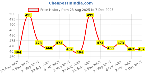 myntra.com WALKWAY by Metro Men Black Comfort Sandal walkway by metro Price History Graph from 23 Aug 2025 to 6 Dec 2025