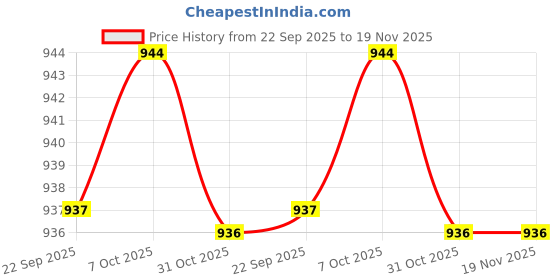myntra.com WALKWAY by Metro Men Black Comfort Sandals walkway by metro Price History Graph from 22 Sep 2025 to 18 Nov 2025
